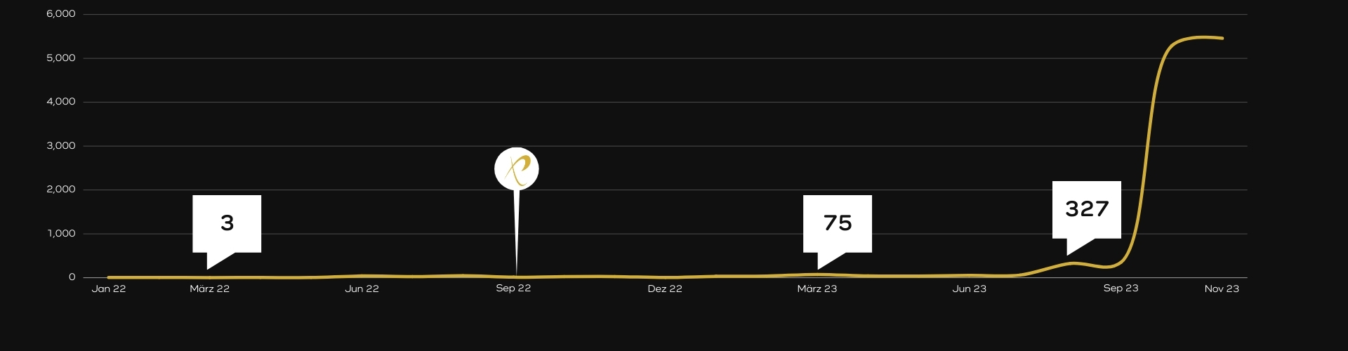 Traffic 8smile Case Study